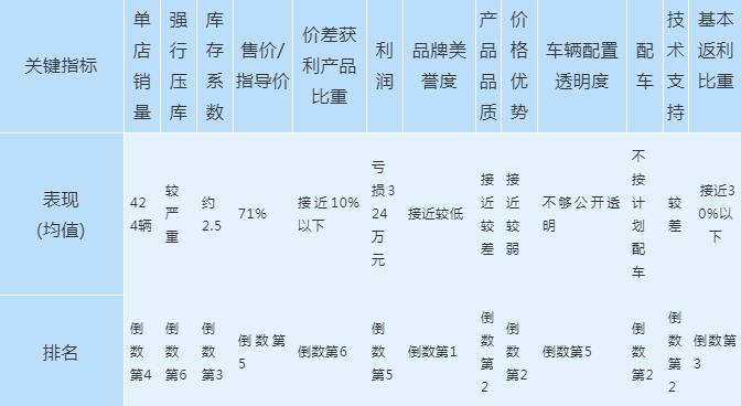 全联车商解析：广菲克商家对厂商认可度为什么这样之差？